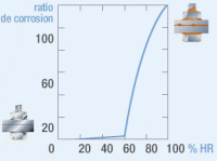 Courbe de la corrosion de l