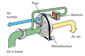 Schéma roue dessicante