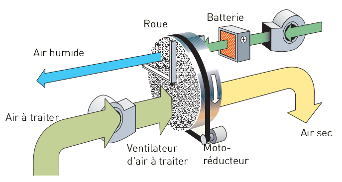 Schéma roue dessicante DR-40