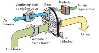 Schéma roue dessicante