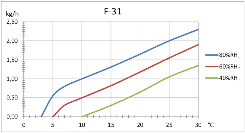 Diagramme de correction F-31