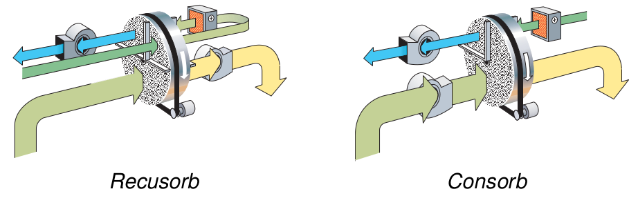 Roue dessicante Recusorb et Consorb 