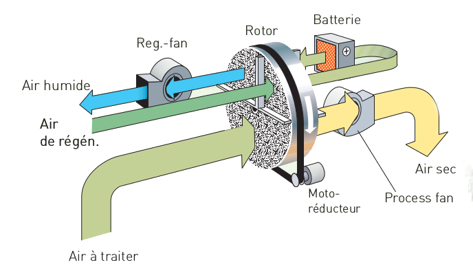 Schéma roue dessicante R-060BR