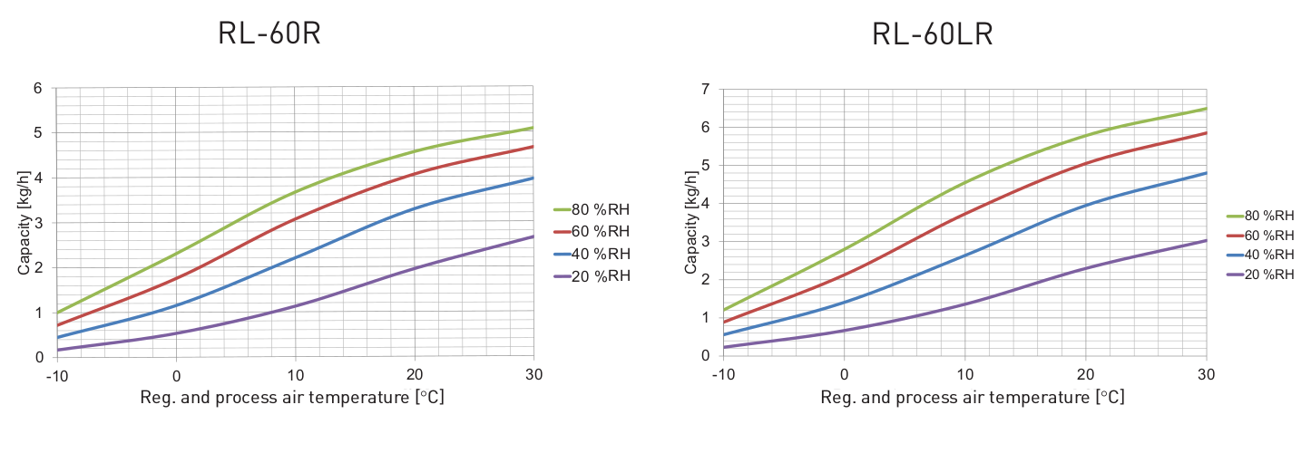 RL-60R-60LR Diagramme de correction RL-60R-60LR