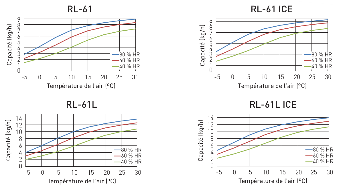 Diagramme de correction RL-61