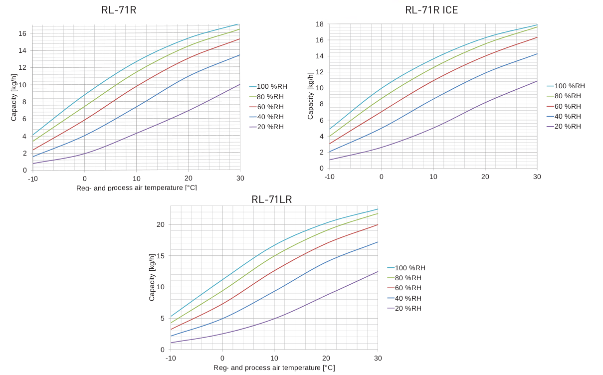 Diagramme de correction RL-71