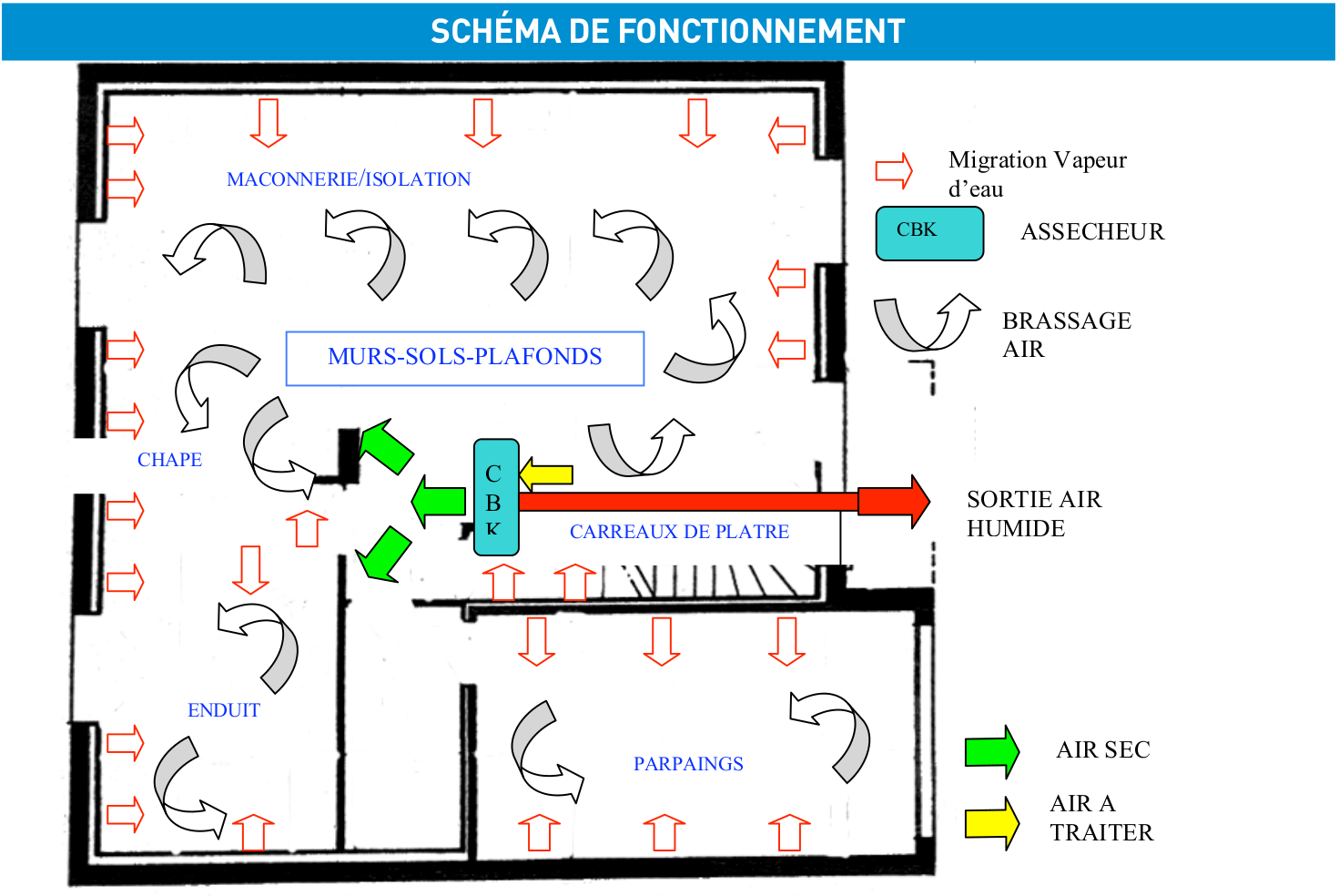 Schéma fonctionnement séchage air sec