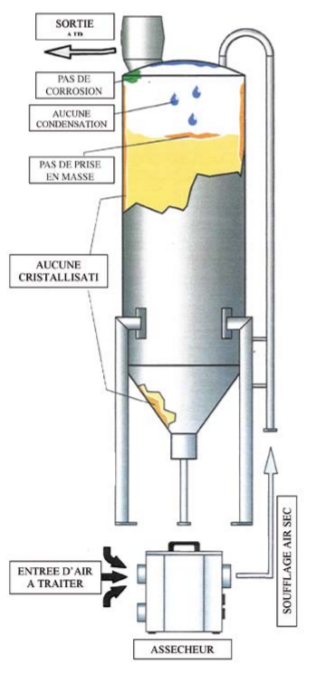 Déshumidification Silo