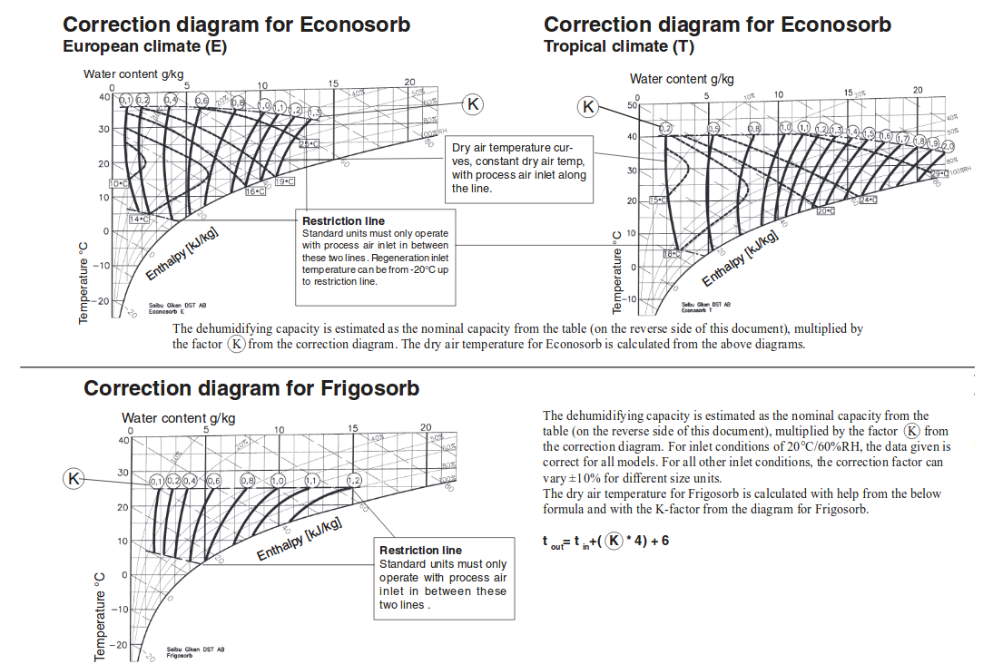 Diagramme de correction déshydrateurs Econosorb / Frigosorb