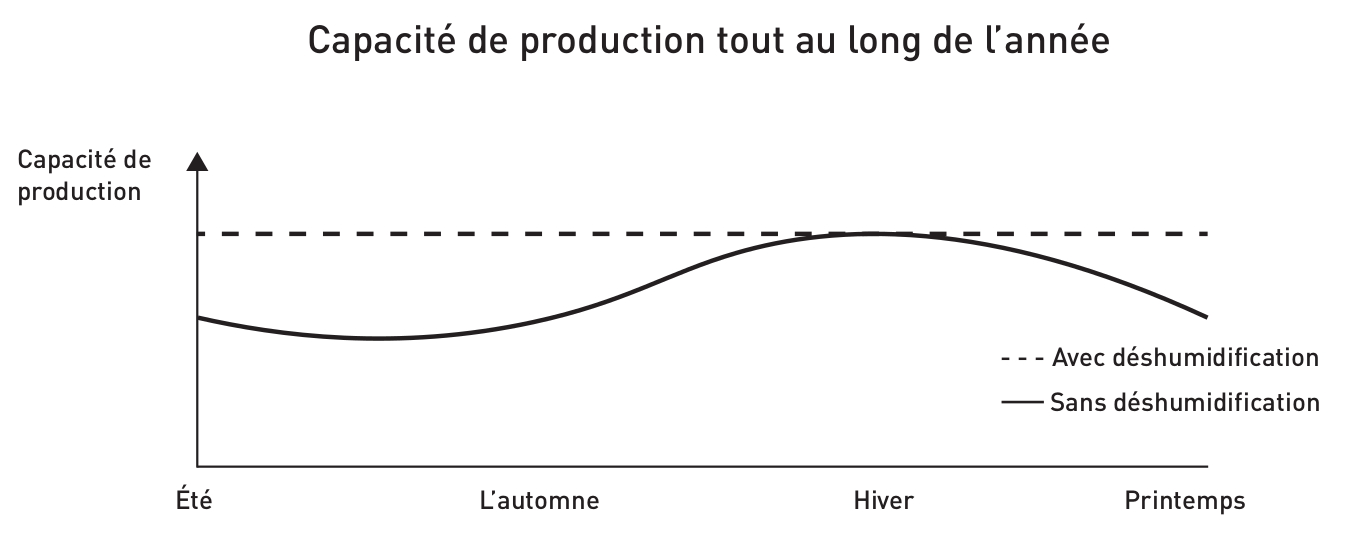 Graphique déshumidification production alimentaire