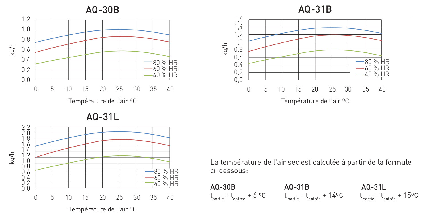 Diagramme de correction déshydrateurs AQ-30B-31B-31L