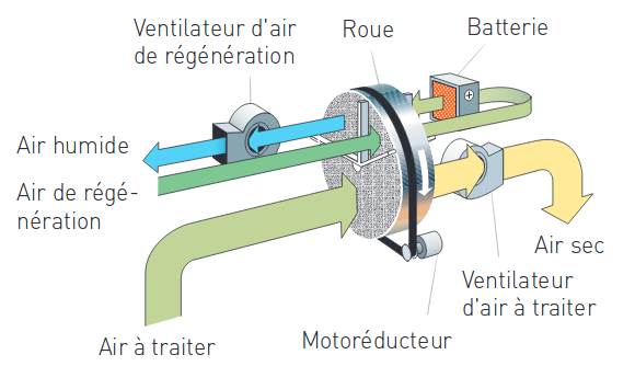 Schéma dessicant RZ-Series