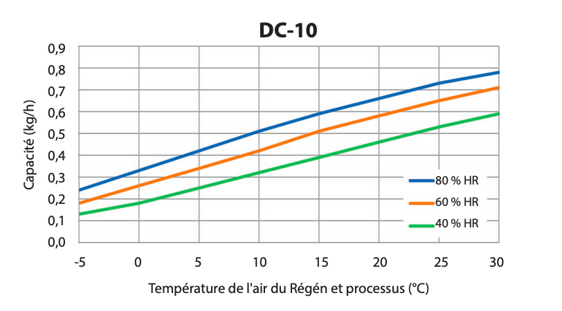 Diagramme de correction DC-10