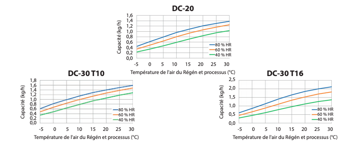 Diagramme de correction DC-20/30