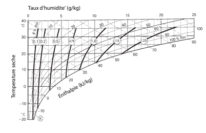 Diagramme de correction DR-31