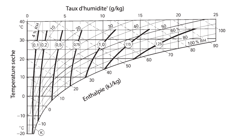 Diagramme de correction DR-40-50