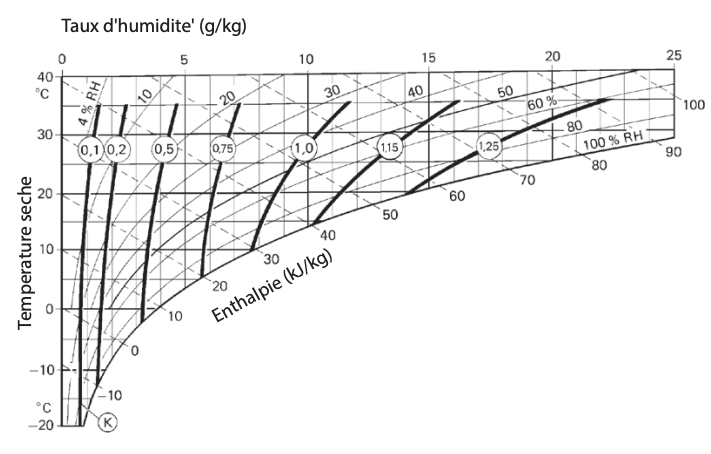 Diagramme de correction DR-010B